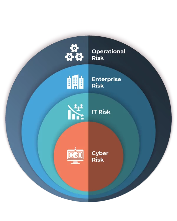 Layers of Risk Management