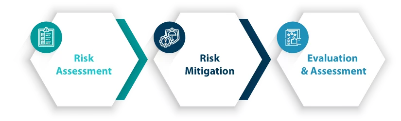 Understanding Risk management