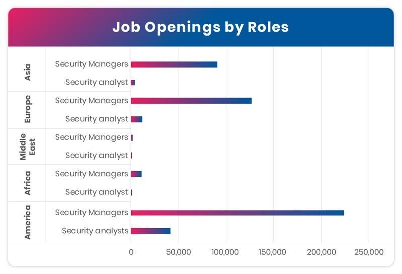 SOC job openings by roles