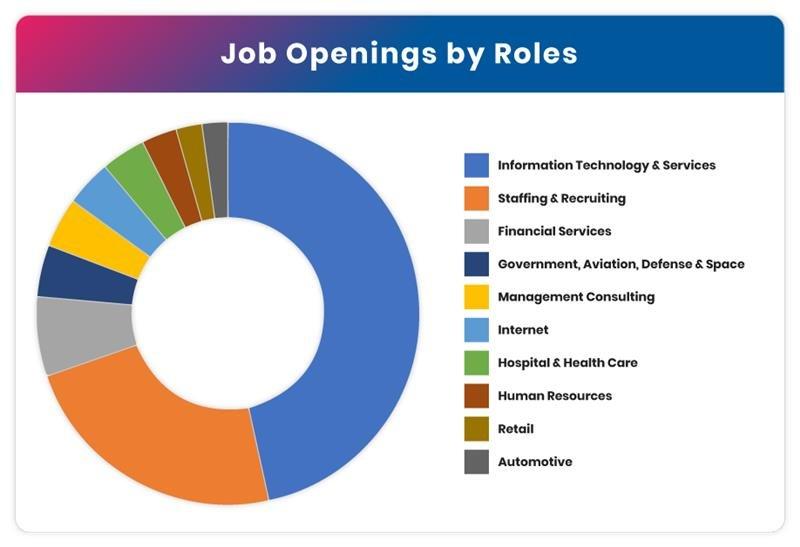 SOC job openings by industry