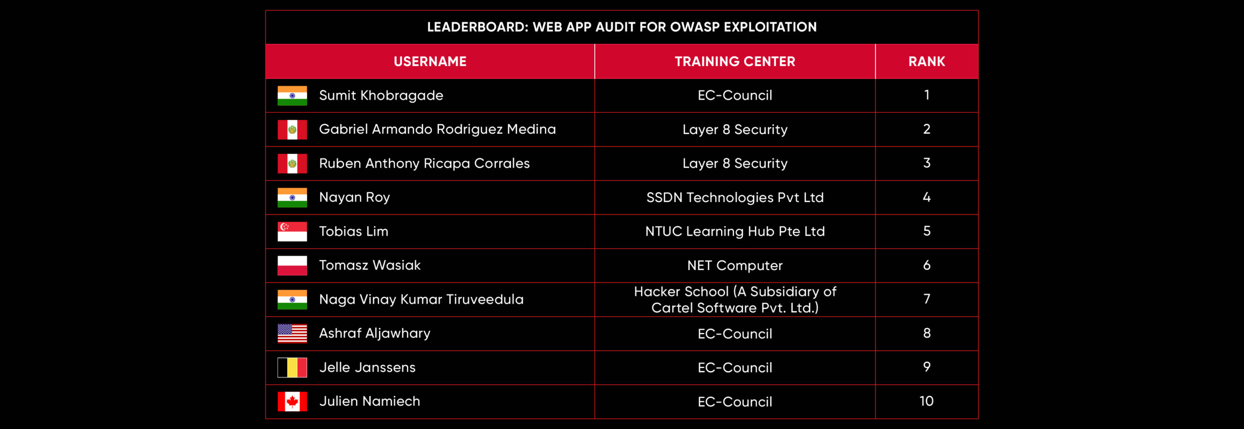 leaderboard May 23